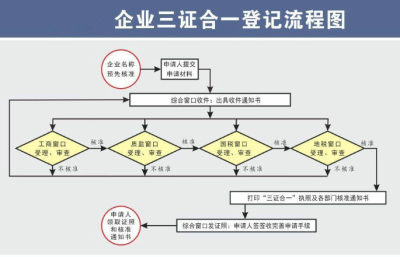 (注冊公司)自己網(wǎng)上注冊公司流程是怎樣的?